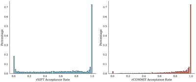 Bounding tractogram redundancy